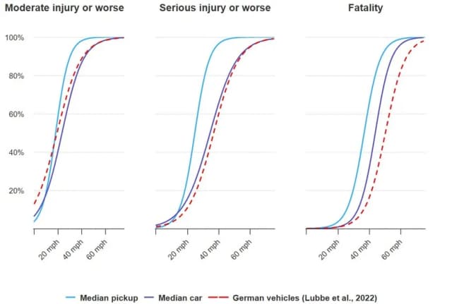 Czy SUV jest bezpieczniejszy? Porównanie z sedanami i ich wpływ na pieszych